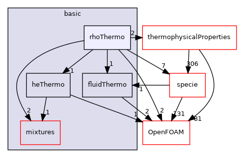 src/thermophysicalModels/basic/rhoThermo