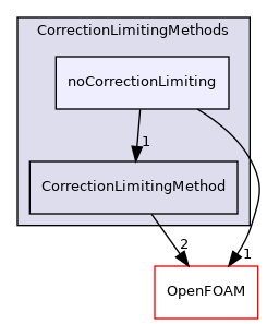 src/lagrangian/parcel/submodels/MPPIC/CorrectionLimitingMethods/noCorrectionLimiting