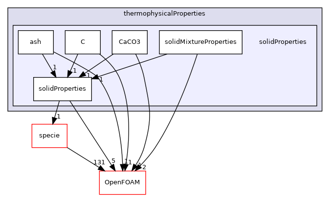 src/thermophysicalModels/thermophysicalProperties/solidProperties