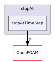 src/functionObjects/utilities/stopAt/stopAtTimeStep