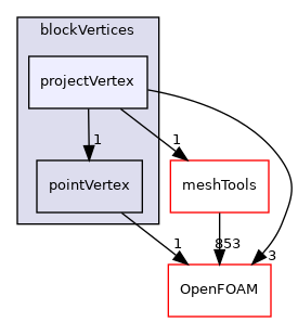 src/mesh/blockMesh/blockVertices/projectVertex