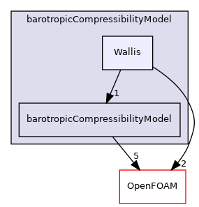 src/thermophysicalModels/barotropicCompressibilityModel/Wallis