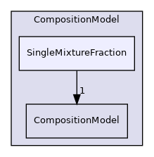 src/lagrangian/parcel/submodels/Reacting/CompositionModel/SingleMixtureFraction
