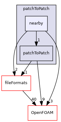 src/meshTools/patchToPatch/nearby