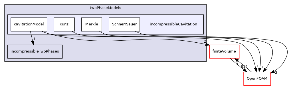 src/twoPhaseModels/incompressibleCavitation