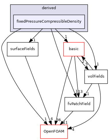src/finiteVolume/fields/fvPatchFields/derived/fixedPressureCompressibleDensity