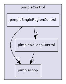 src/finiteVolume/cfdTools/general/solutionControl/pimpleControl/pimpleSingleRegionControl