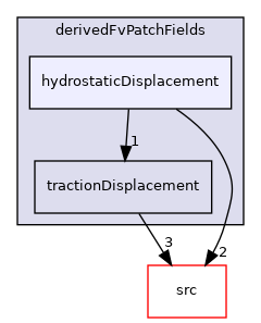 applications/modules/solidDisplacement/derivedFvPatchFields/hydrostaticDisplacement
