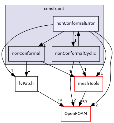 src/finiteVolume/fvMesh/fvPatches/constraint/nonConformalError