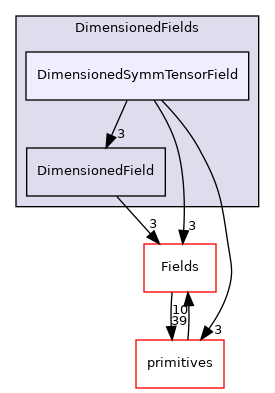 src/OpenFOAM/fields/DimensionedFields/DimensionedSymmTensorField