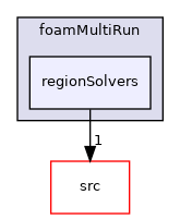 applications/solvers/foamMultiRun/regionSolvers