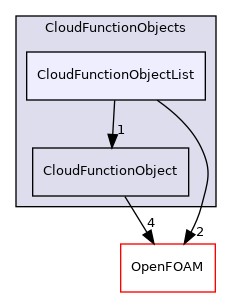 src/lagrangian/parcel/submodels/CloudFunctionObjects/CloudFunctionObjectList