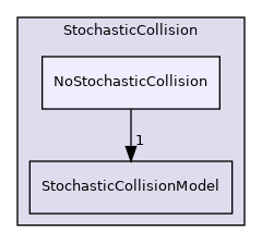 src/lagrangian/parcel/submodels/Momentum/StochasticCollision/NoStochasticCollision