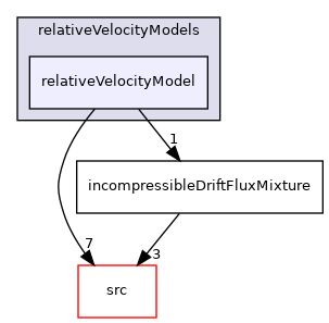applications/modules/incompressibleDriftFlux/relativeVelocityModels/relativeVelocityModel
