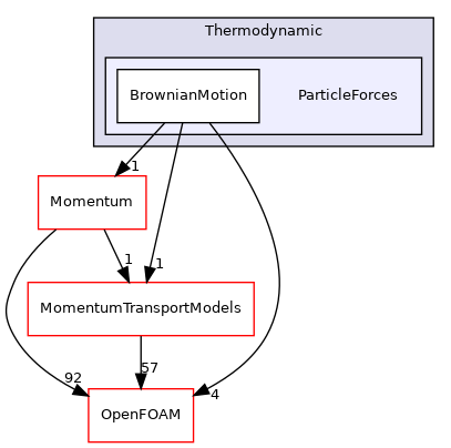src/lagrangian/parcel/submodels/Thermodynamic/ParticleForces
