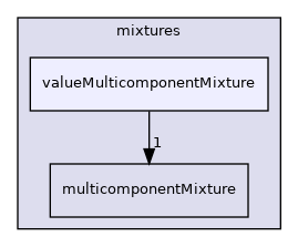 src/thermophysicalModels/multicomponentThermo/mixtures/valueMulticomponentMixture