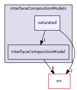 applications/modules/multiphaseEuler/interfacialCompositionModels/interfaceCompositionModels/saturated