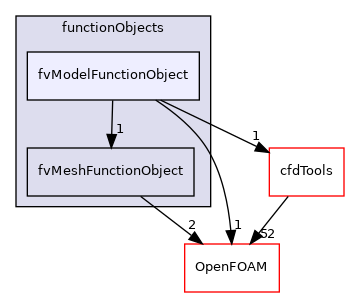 src/finiteVolume/functionObjects/fvModelFunctionObject