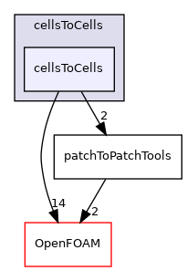 src/meshTools/cellsToCells/cellsToCells