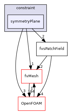 src/finiteVolume/fields/fvsPatchFields/constraint/symmetryPlane