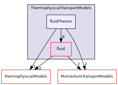 src/ThermophysicalTransportModels/fluidThermo