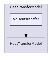 src/lagrangian/parcel/submodels/Thermodynamic/HeatTransferModel/NoHeatTransfer
