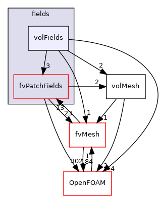 src/finiteVolume/fields/volFields