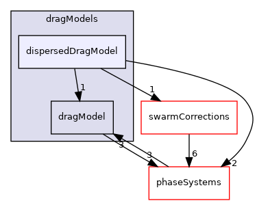 applications/modules/multiphaseEuler/interfacialModels/dragModels/dispersedDragModel