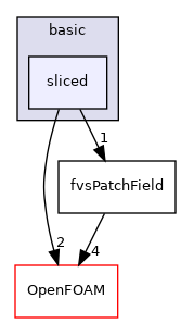 src/finiteVolume/fields/fvsPatchFields/basic/sliced