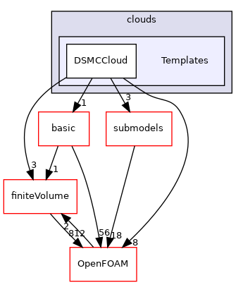 src/lagrangian/DSMC/clouds/Templates