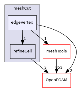 src/dynamicMesh/meshCut/edgeVertex