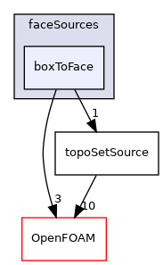 src/meshTools/sets/faceSources/boxToFace