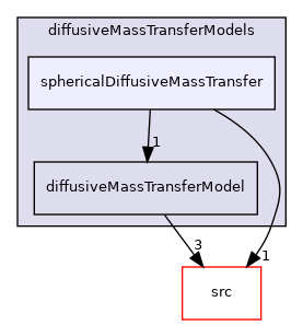 applications/modules/multiphaseEuler/interfacialCompositionModels/diffusiveMassTransferModels/sphericalDiffusiveMassTransfer