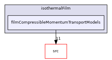 applications/modules/isothermalFilm/filmCompressibleMomentumTransportModels
