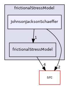 applications/modules/multiphaseEuler/multiphaseCompressibleMomentumTransportModels/kineticTheoryModels/frictionalStressModel/JohnsonJacksonSchaeffer