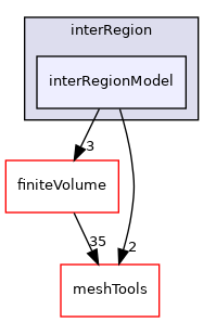 src/fvModels/interRegion/interRegionModel