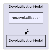 src/lagrangian/parcel/submodels/ReactingMultiphase/DevolatilisationModel/NoDevolatilisation