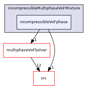 applications/modules/incompressibleMultiphaseVoF/incompressibleMultiphaseVoFMixture/incompressibleVoFphase