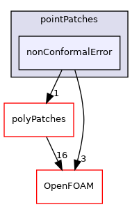 src/meshTools/nonConformal/pointPatches/nonConformalError