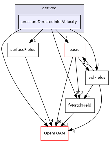 src/finiteVolume/fields/fvPatchFields/derived/pressureDirectedInletVelocity