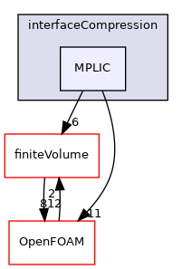 src/twoPhaseModels/interfaceCompression/MPLIC