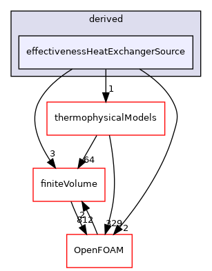 src/fvModels/derived/effectivenessHeatExchangerSource