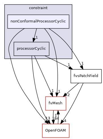 src/finiteVolume/fields/fvsPatchFields/constraint/nonConformalProcessorCyclic