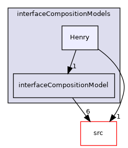 applications/modules/multiphaseEuler/interfacialCompositionModels/interfaceCompositionModels/Henry