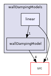 applications/modules/multiphaseEuler/interfacialModels/wallDampingModels/linear