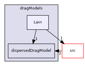 applications/modules/multiphaseEuler/interfacialModels/dragModels/Lain