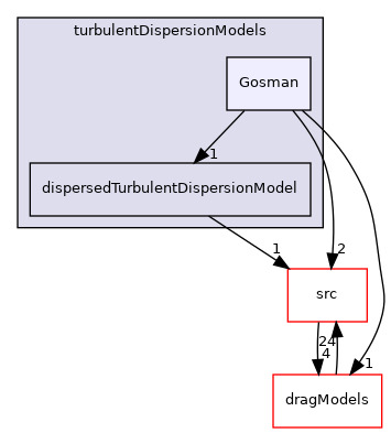 applications/modules/multiphaseEuler/interfacialModels/turbulentDispersionModels/Gosman