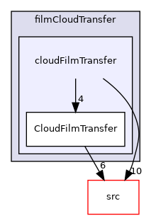 applications/modules/isothermalFilm/fvModels/filmCloudTransfer/cloudFilmTransfer