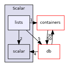 src/OpenFOAM/primitives/Scalar/lists