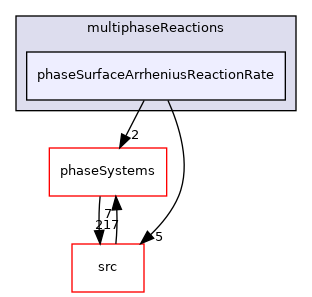 applications/modules/multiphaseEuler/multiphaseReactions/phaseSurfaceArrheniusReactionRate